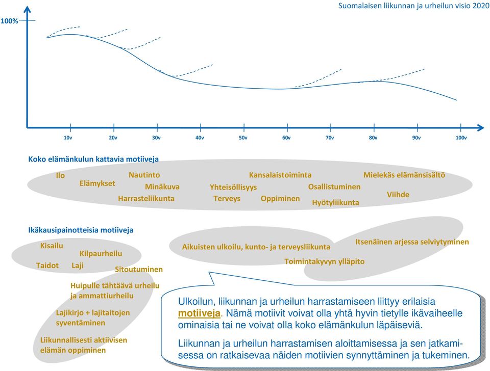 ammattiurheilu Lajikirjo + lajitaitojen syventäminen Liikunnallisesti aktiivisen elämän oppiminen Aikuisten ulkoilu, kunto-ja terveysliikunta Toimintakyvyn ylläpito Itsenäinen arjessa selviytyminen