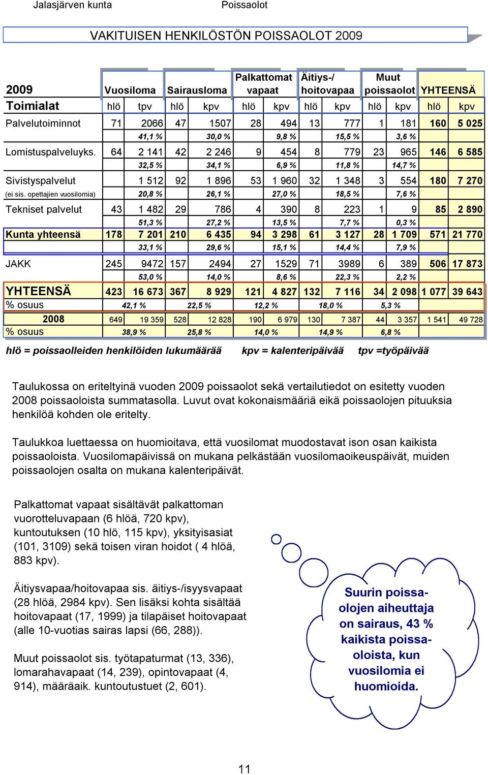 64 2 141 42 2 246 9 454 8 779 23 965 146 6 585 32,5 % 34,1 % 6,9 % 11,8 % 14,7 % Sivistyspalvelut 1 512 92 1 896 53 1 960 32 1 348 3 554 180 7 270 (ei sis.