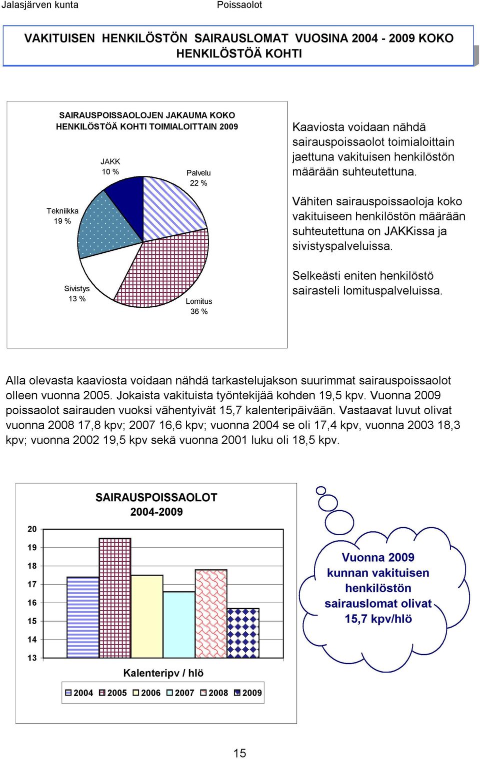 Vähiten sairauspoissaoloja koko vakituiseen henkilöstön määrään suhteutettuna on JAKKissa ja sivistyspalveluissa. Sivistys 13 % Lomitus 36 % Selkeästi eniten henkilöstö sairasteli lomituspalveluissa.