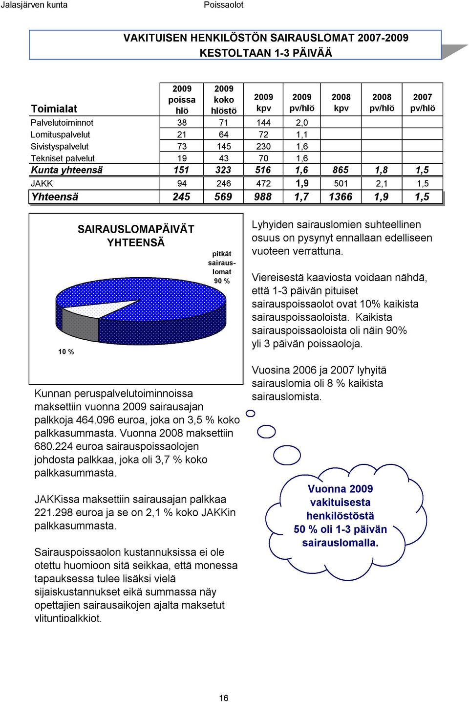 1,6 865 1,8 1,5 JAKK 94 246 472 1,9 501 2,1 1,5 Yhteensä 245 569 988 1,7 1366 1,9 1,5 10 % SAIRAUSLOMAPÄIVÄT YHTEENSÄ pitkät sairauslomat 90 % Lyhyiden sairauslomien suhteellinen osuus on pysynyt