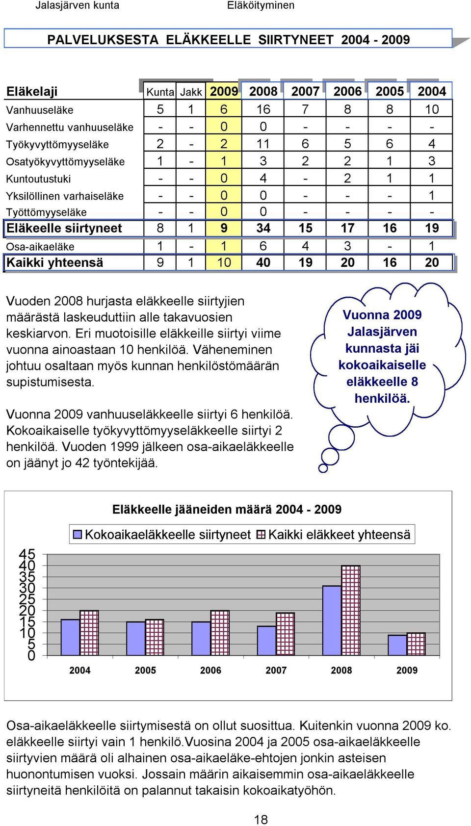 1 9 34 15 17 16 19 Osa-aikaeläke 1-1 6 4 3-1 Kaikki yhteensä 9 1 10 40 19 20 16 20 Vuoden 2008 hurjasta eläkkeelle siirtyjien määrästä laskeuduttiin alle takavuosien keskiarvon.