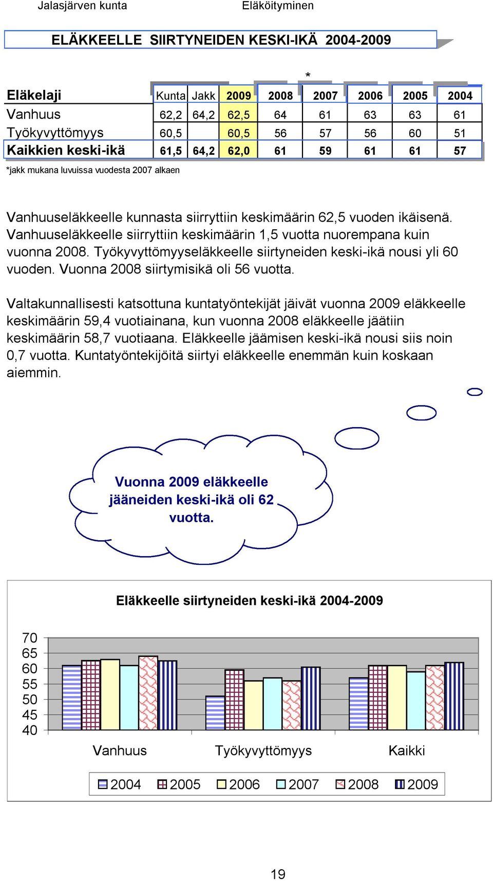 Vanhuuseläkkeelle siirryttiin keskimäärin 1,5 vuotta nuorempana kuin vuonna 2008. Työkyvyttömyyseläkkeelle siirtyneiden keski-ikä nousi yli 60 vuoden. Vuonna 2008 siirtymisikä oli 56 vuotta.