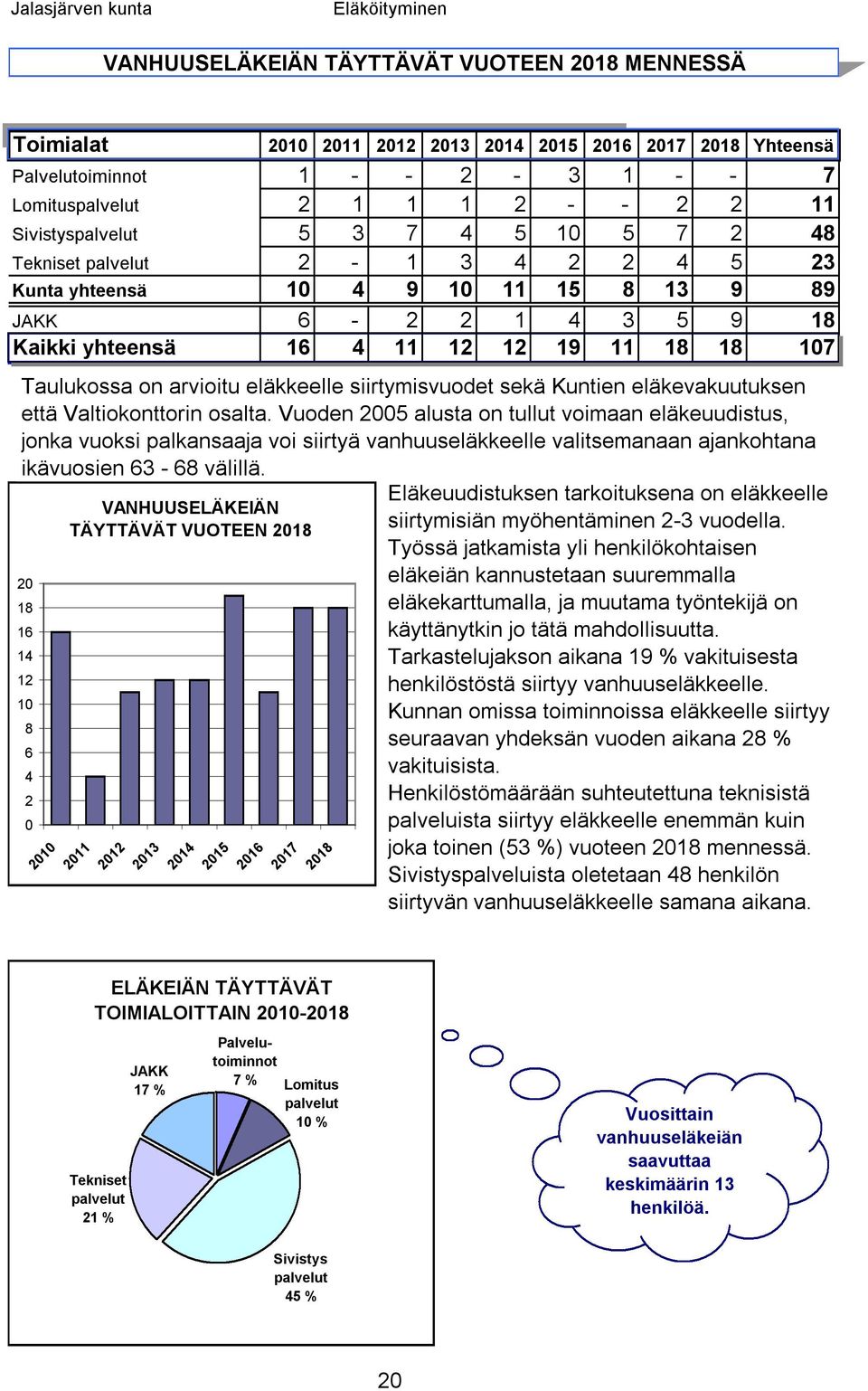 107 Taulukossa on arvioitu eläkkeelle siirtymisvuodet sekä Kuntien eläkevakuutuksen että Valtiokonttorin osalta.