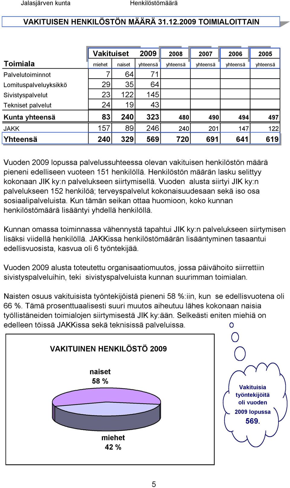 122 126 129 Sivistyspalvelut 23 122 145 93 93 104 109 Tekniset palvelut 24 19 43 42 47 39 39 Kunta yhteensä 83 240 323 480 490 494 497 JAKK 157 89 246 240 201 147 122 Yhteensä 240 329 569 720 691 641