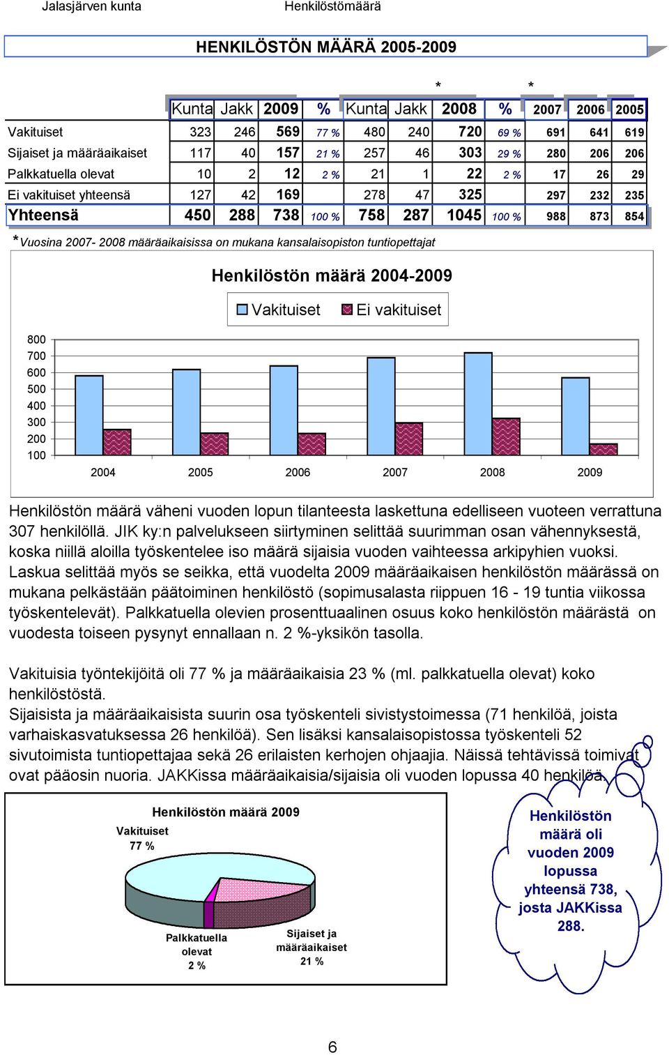 988 873 854 *Vuosina 2007-2008 määräaikaisissa on mukana kansalaisopiston tuntiopettajat Henkilöstön määrä 2004-2009 Vakituiset Ei vakituiset 800 700 600 500 400 300 200 100 2004 2005 2006 2007 2008