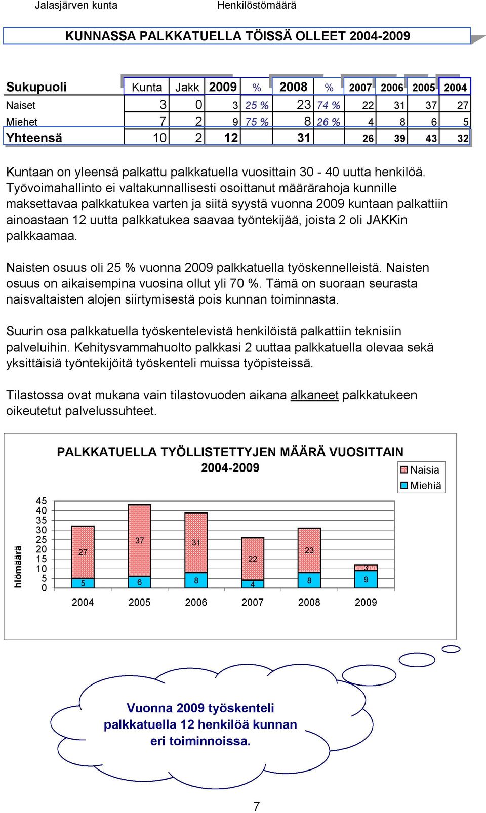 Työvoimahallinto ei valtakunnallisesti osoittanut määrärahoja kunnille maksettavaa palkkatukea varten ja siitä syystä vuonna 2009 kuntaan palkattiin ainoastaan 12 uutta palkkatukea saavaa