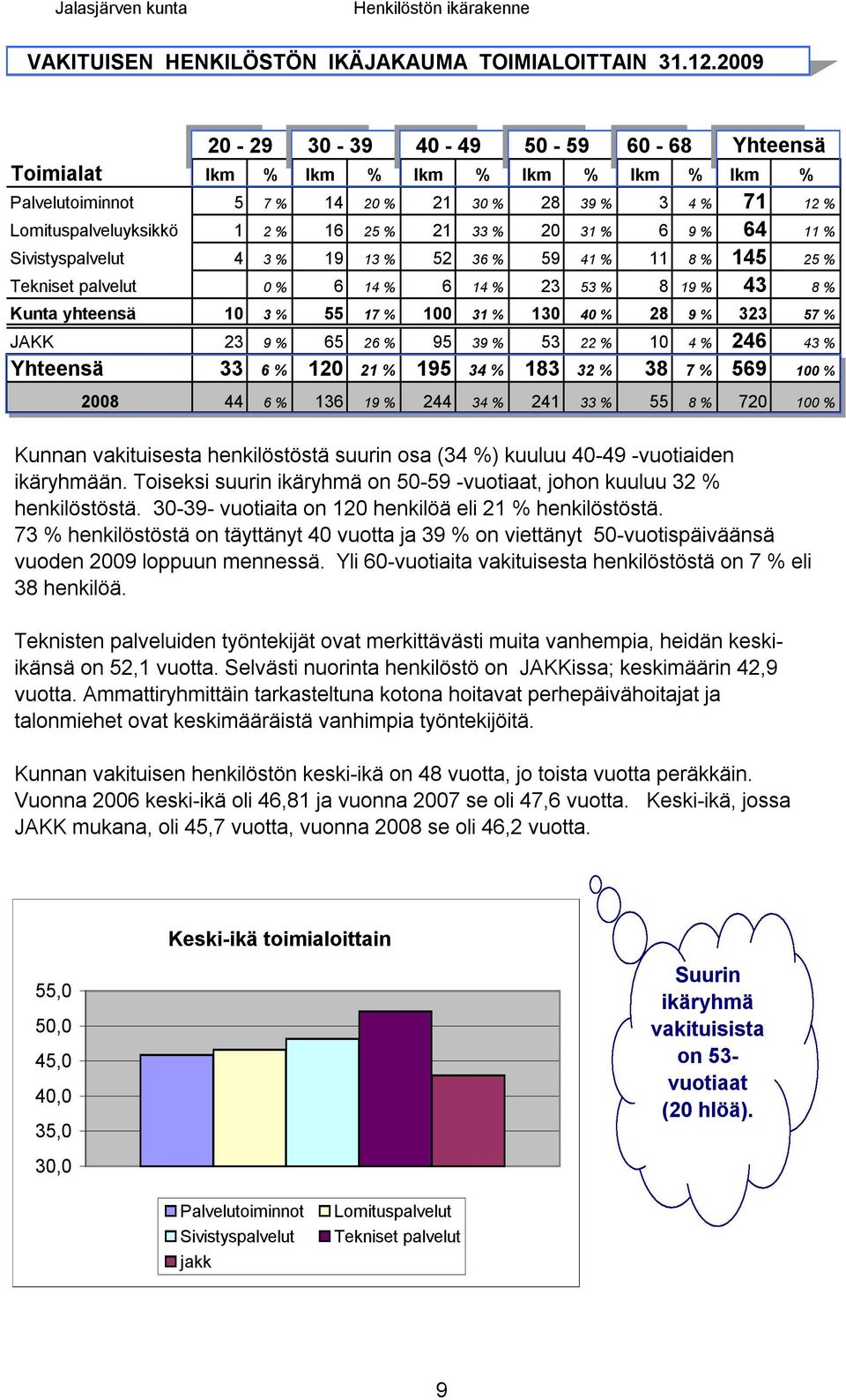 31 % 6 9 % 64 11 % Sivistyspalvelut 4 3 % 19 13 % 52 36 % 59 41 % 11 8 % 145 25 % Tekniset palvelut 0 % 6 14 % 6 14 % 23 53 % 8 19 % 43 8 % Kunta yhteensä 10 3 % 55 17 % 100 31 % 130 40 % 28 9 % 323