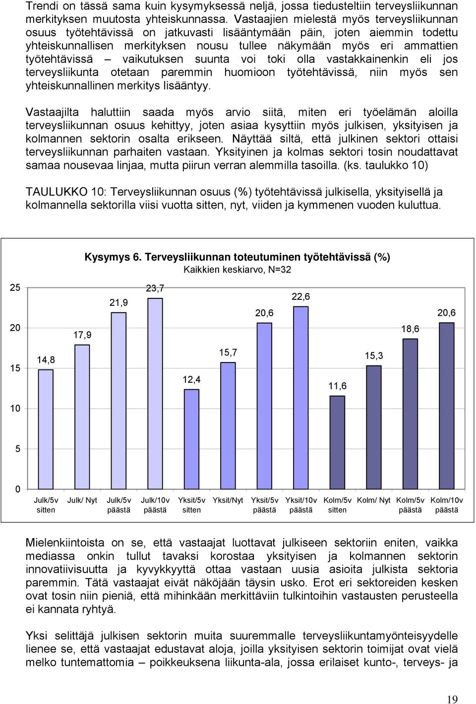 työtehtävissä vaikutuksen suunta voi toki olla vastakkainenkin eli jos terveysliikunta otetaan paremmin huomioon työtehtävissä, niin myös sen yhteiskunnallinen merkitys lisääntyy.