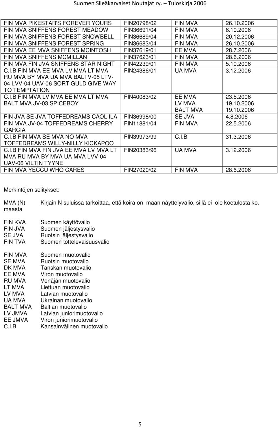 10.2006 C.I.B FIN MVA EE MVA LV MVA LT MVA RU MVA BY MVA UA MVA BALTV-05 LTV- 04 LVV-04 UAV-06 SORT GULD GIVE WAY FIN24386/01 UA MVA 3.12.2006 TO TEMPTATION C.I.B FIN MVA LV MVA EE MVA LT MVA BALT MVA JV-03 SPICEBOY FIN40083/02 EE MVA LV MVA BALT MVA 23.