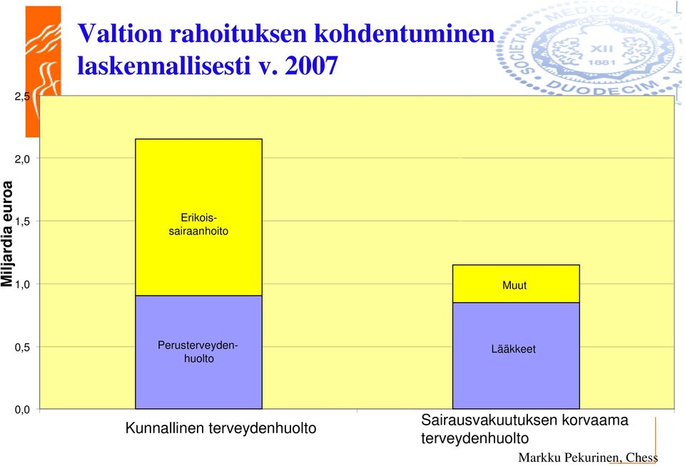 Erikoissairaanhoito Muut 0,5 Lääkkeet 0,0 Kunnallinen