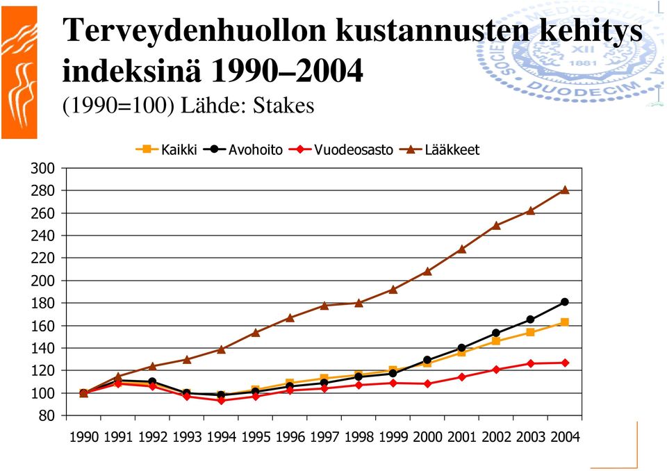 indeksinä 1990 2004