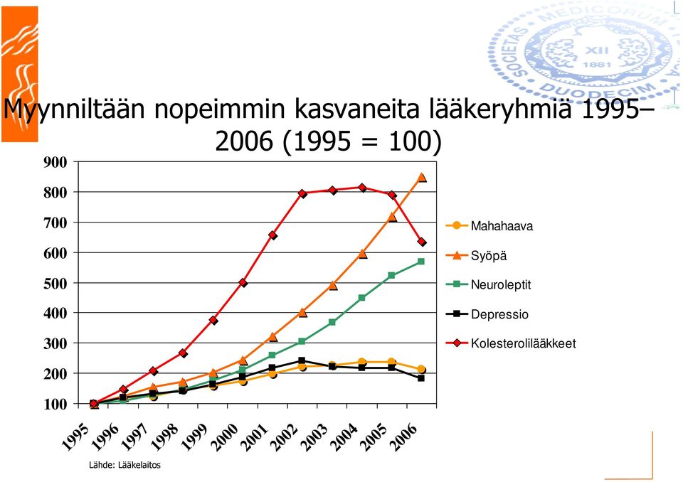 500 Neuroleptit 400 300 200 100 1995 1996