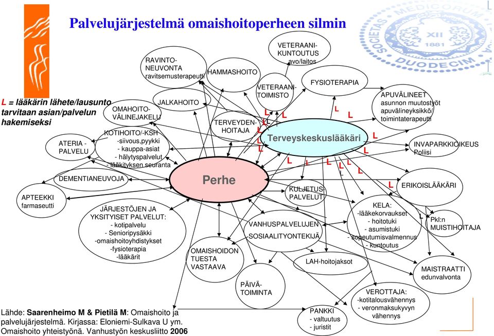 -lääkärit RAVINTO- NEUVONTA ravitsemusterapeutti JALKAHOITO Lähde: Saarenheimo M & Pietilä M: Omaishoito ja palvelujärjestelmä. Kirjassa: Eloniemi-Sulkava U ym. Omaishoito yhteistyönä.