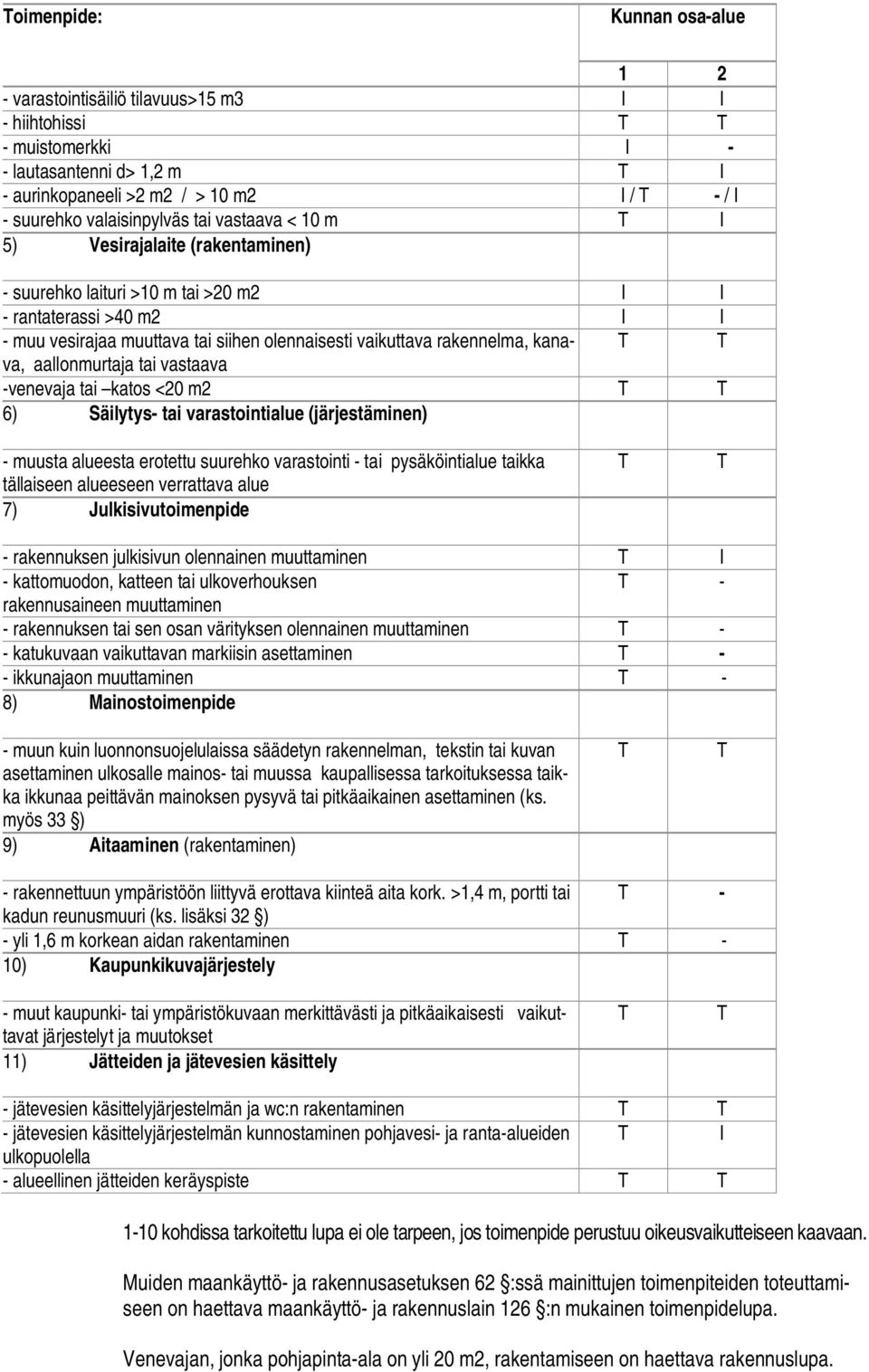 rakennelma, kanava, T T aallonmurtaja tai vastaava -venevaja tai katos <20 m2 T T 6) Säilytys- tai varastointialue (järjestäminen) - muusta alueesta erotettu suurehko varastointi - tai pysäköintialue