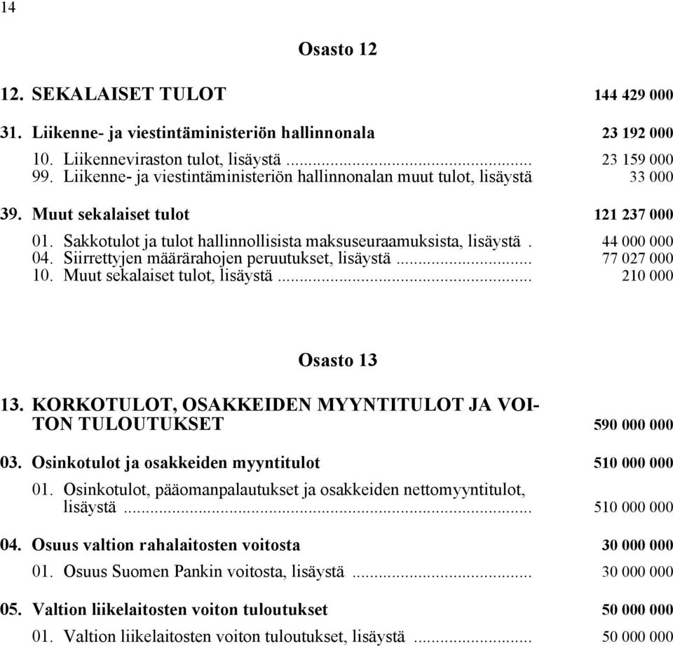 Siirrettyjen määrärahojen peruutukset, lisäystä... 77 027 000 10. Muut sekalaiset tulot, lisäystä... 210 000 Osasto 13 13. KORKOTULOT, OSAKKEIDEN MYYNTITULOT JA VOI- TON TULOUTUKSET 590 000 000 03.