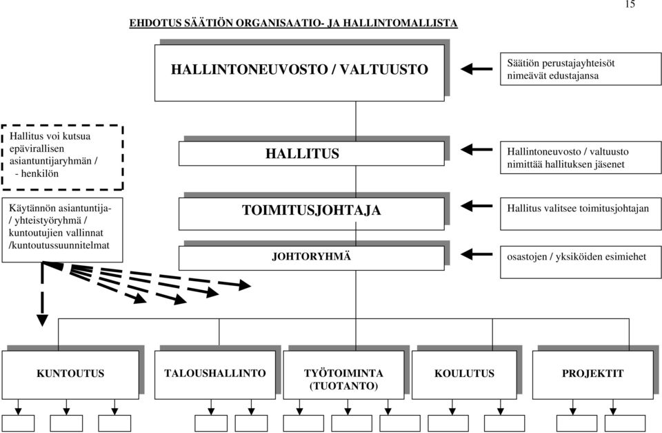 hallituksen jäsenet Käytännön asiantuntija- / yhteistyöryhmä / kuntoutujien vallinnat /kuntoutussuunnitelmat TOIMITUSJOHTAJA