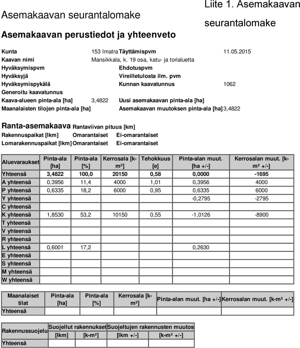 Ranta-asemakaava Rantaviivan ituus [km] Rakennusaikat [lkm] Omarantaiset Ei-omarantaiset Lomarakennusaikat [lkm] Omarantaiset Ei-omarantaiset Aluevaraukset Pinta-ala [ha] Pinta-ala [%] Kerrosala