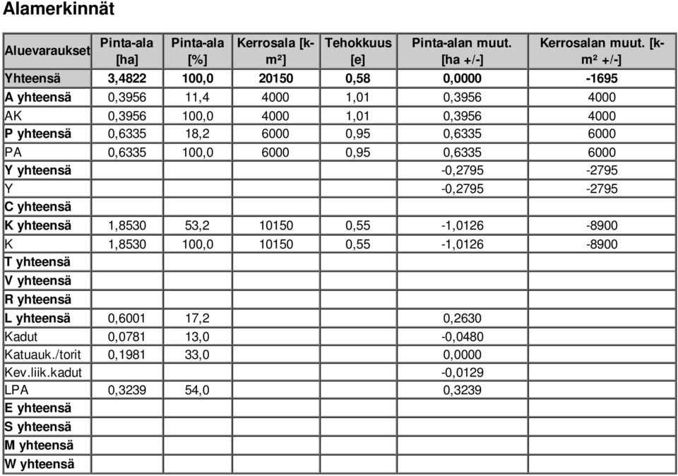 [km² +/-] Yhteensä,,,, -9 A yhteensä,9,,,9 AK,9,,,9 P yhteensä,,,9, PA,,,9, Y yhteensä -,9-9 Y -,9-9 C