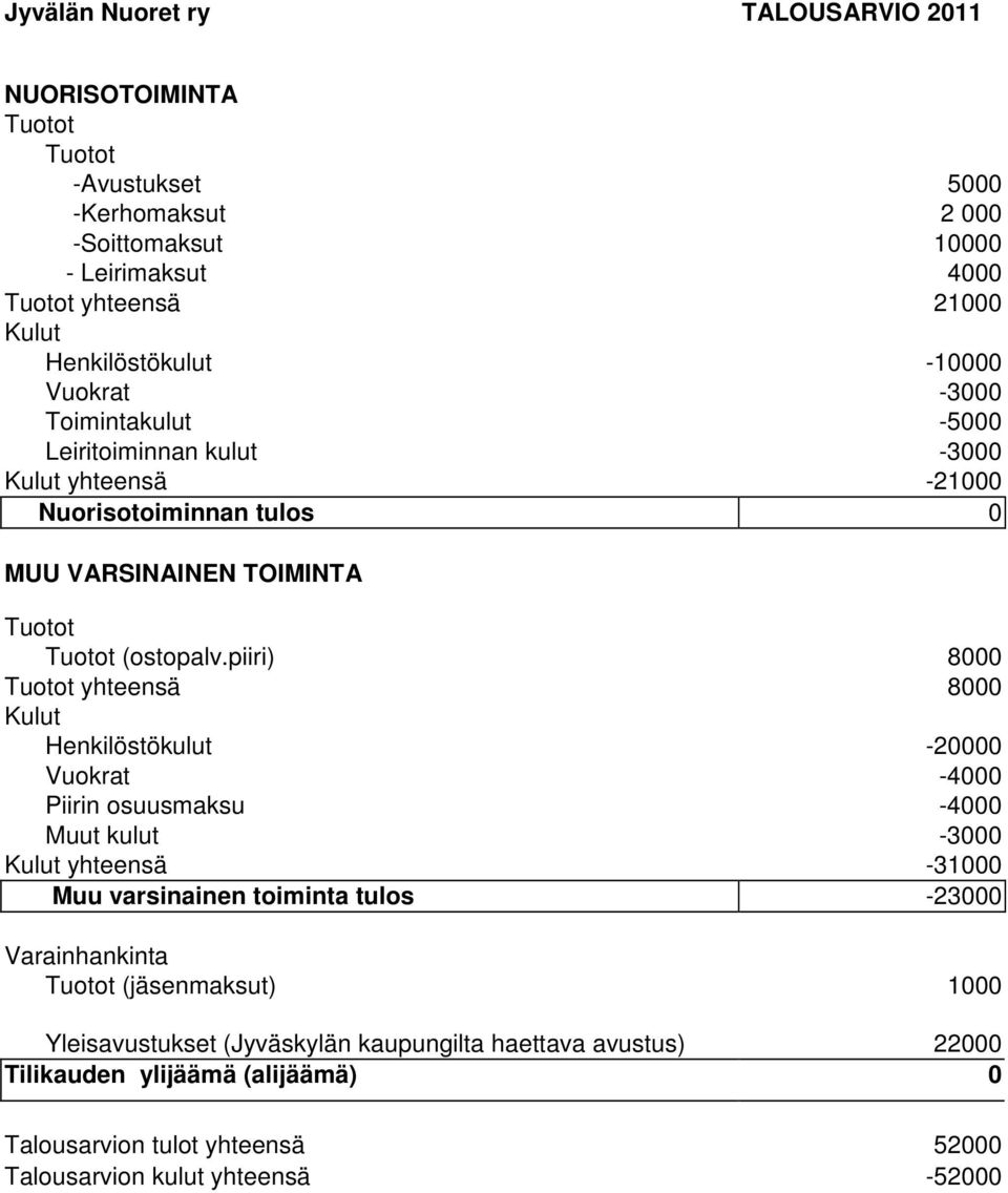 piiri) 8000 Tuotot yhteensä 8000 Kulut Henkilöstökulut -20000 Vuokrat -4000 Piirin osuusmaksu -4000 Muut kulut -3000 Kulut yhteensä -31000 Muu varsinainen toiminta tulos -23000