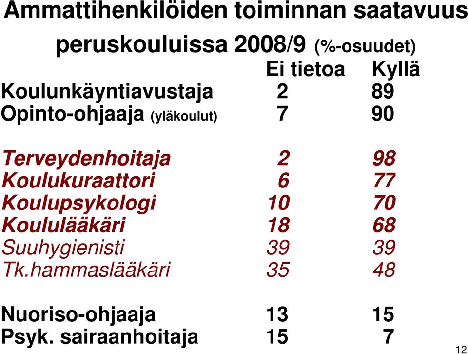 Terveydenhoitaja 2 98 Koulukuraattori 6 77 Koulupsykologi 10 70 Koululääkäri 18