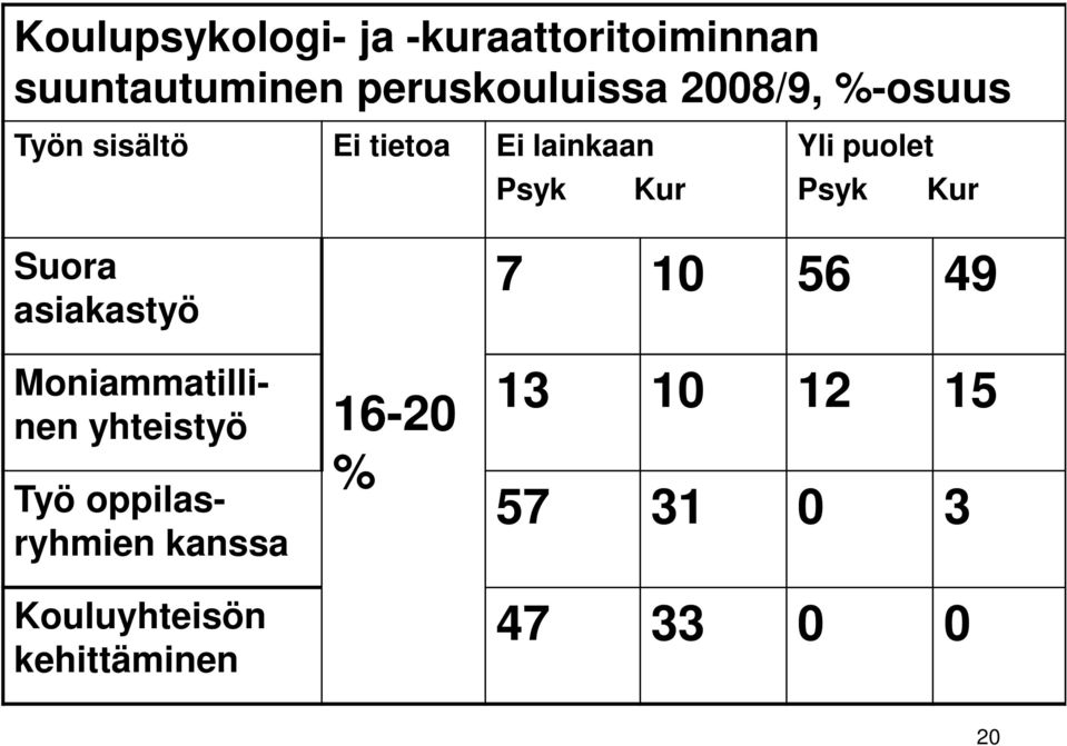 Psyk Kur Suora asiakastyö 7 10 56 49 Moniammatillinen yhteistyö 16-20 13