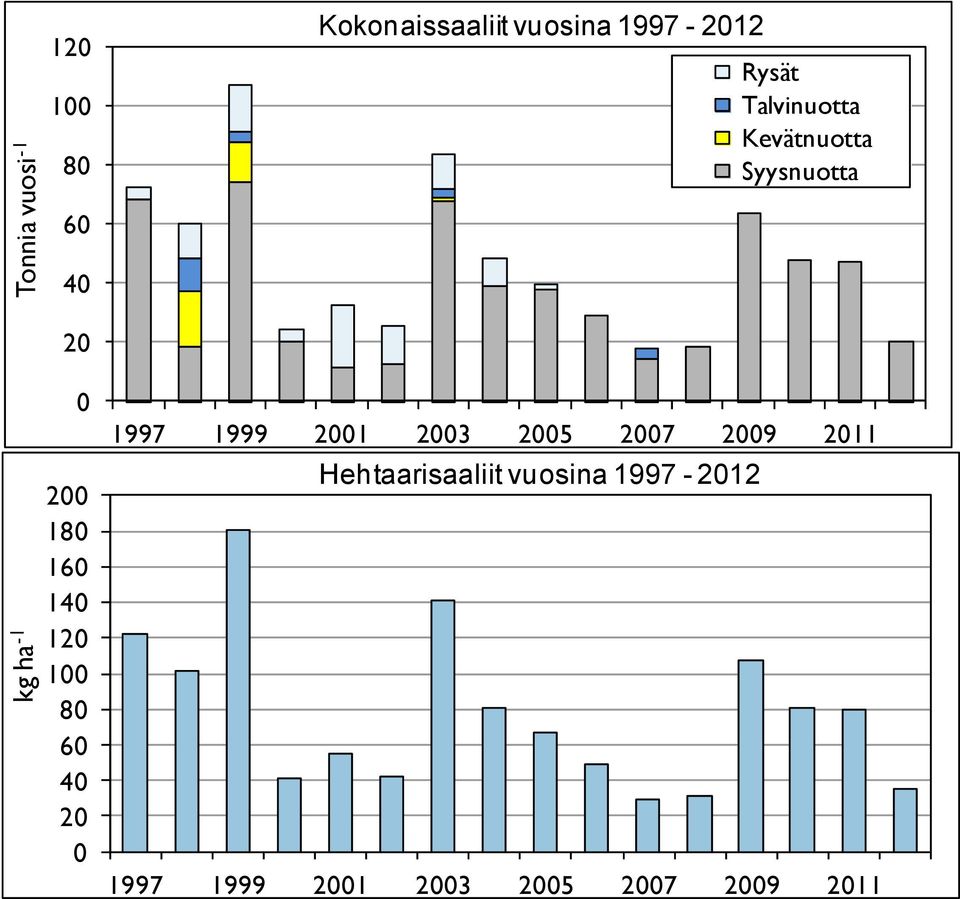 Talvinuotta Kevätnuotta Syysnuotta 1997 1999 2001 2003 2005 2007