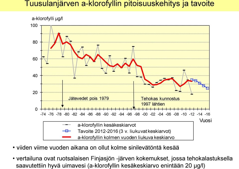 v. liukuvat keskiarvot) a-klorofyllin kolmen vuoden liukuva keskiarvo viiden viime vuoden aikana on ollut kolme sinilevätöntä kesää