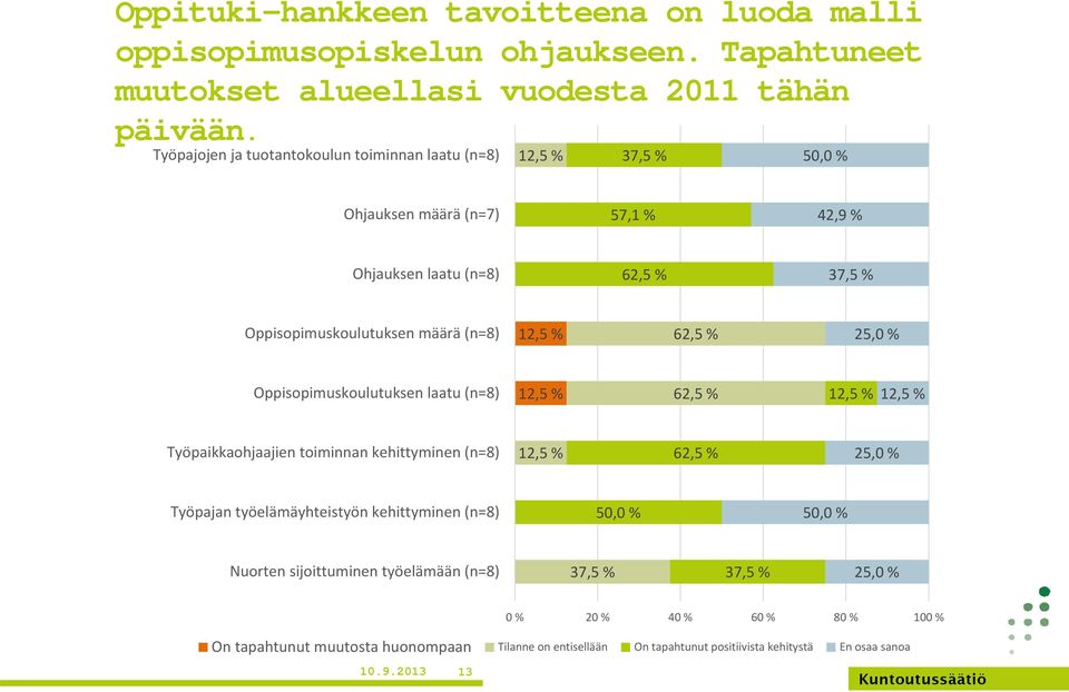 62,5 % 25,0 % Oppisopimuskoulutuksen laatu (n=8) 12,5 % 62,5 % 12,5 % 12,5 % Työpaikkaohjaajien toiminnan kehittyminen (n=8) 12,5 % 62,5 % 25,0 % Työpajan työelämäyhteistyön