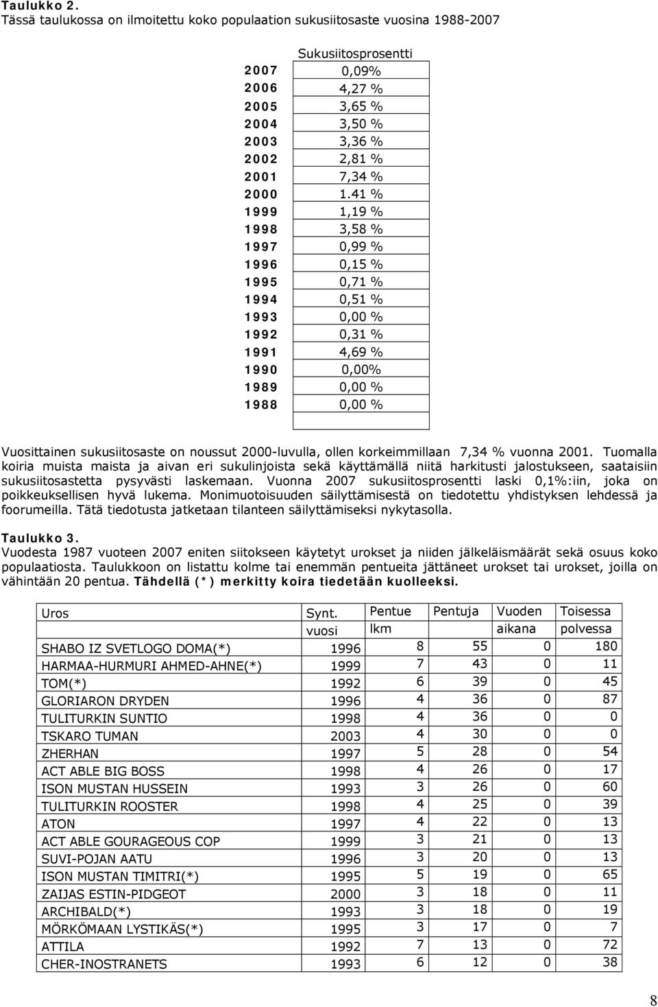 41 % 1999 1,19 % 1998 3,58 % 1997 0,99 % 1996 0,15 % 1995 0,71 % 1994 0,51 % 1993 0,00 % 1992 0,31 % 1991 4,69 % 1990 0,00% 1989 0,00 % 1988 0,00 % Vuosittainen sukusiitosaste on noussut