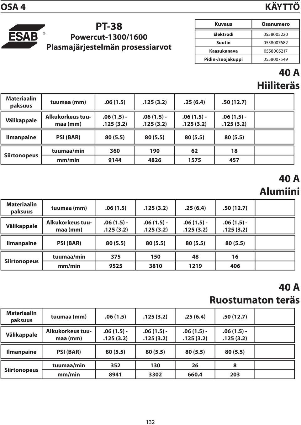 5) 80 (5.5) 80 (5.5) Siirto nopeus Materiaalin paksuus Välikappale tuumaa/min 360 190 62 18 mm/min 9144 4826 1575 457 tuumaa (mm).06 (1.5).125 (3.2).25 (6.4).50 (12.7) Alkukorkeus tuumaa (mm).06 (1.5) -.