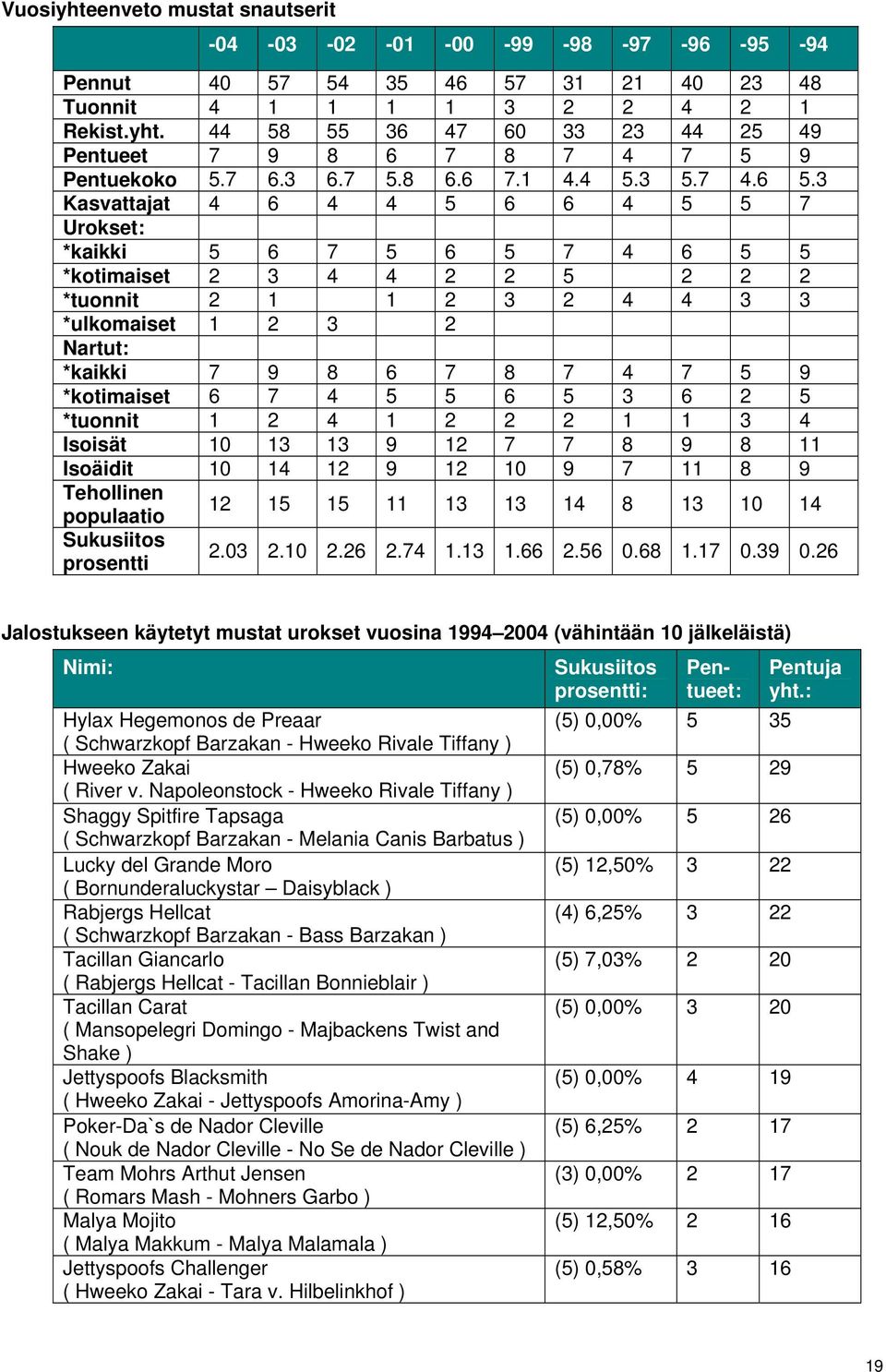 3 Kasvattajat 4 6 4 4 5 6 6 4 5 5 7 Urokset: *kaikki 5 6 7 5 6 5 7 4 6 5 5 *kotimaiset 2 3 4 4 2 2 5 2 2 2 *tuonnit 2 1 1 2 3 2 4 4 3 3 *ulkomaiset 1 2 3 2 Nartut: *kaikki 7 9 8 6 7 8 7 4 7 5 9