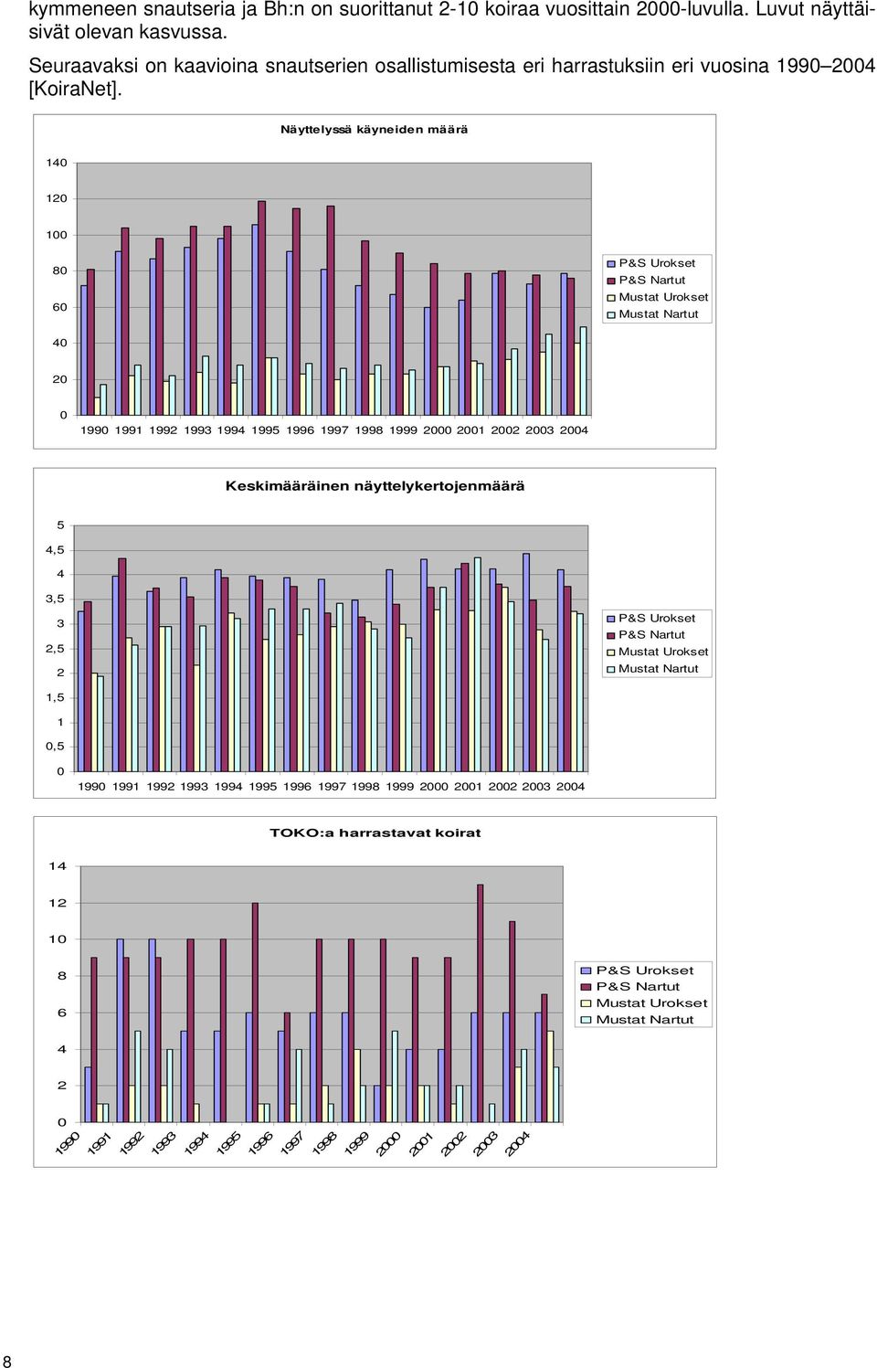 Näyttelyssä käyneiden määrä 140 120 100 80 60 P&S Urokset P&S Nartut Mustat Urokset Mustat Nartut 40 20 0 1990 1991 1992 1993 1994 1995 1996 1997 1998 1999 2000 2001 2002 2003 2004