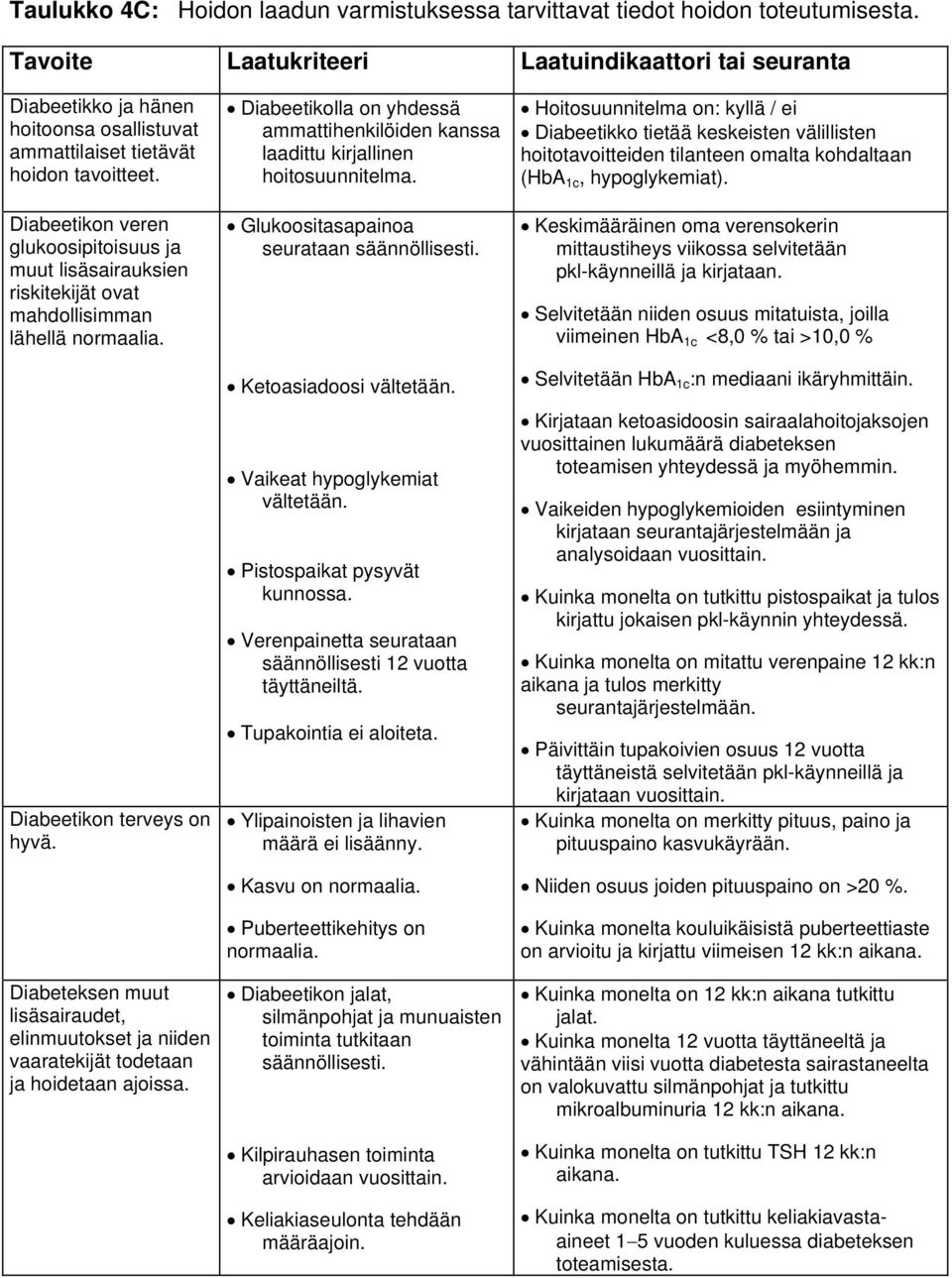 Diabeetikon veren glukoosipitoisuus ja muut lisäsairauksien riskitekijät ovat mahdollisimman lähellä normaalia. Diabeetikon terveys on hyvä.