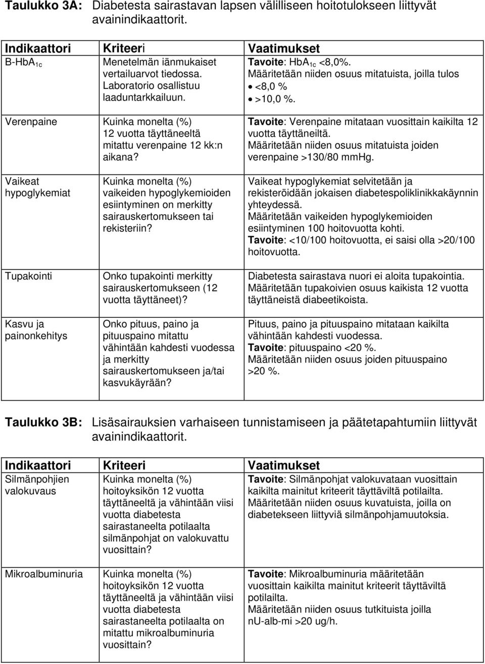 Verenpaine Kuinka monelta (%) 12 vuotta täyttäneeltä mitattu verenpaine 12 kk:n aikana? Tavoite: Verenpaine mitataan vuosittain kaikilta 12 vuotta täyttäneiltä.