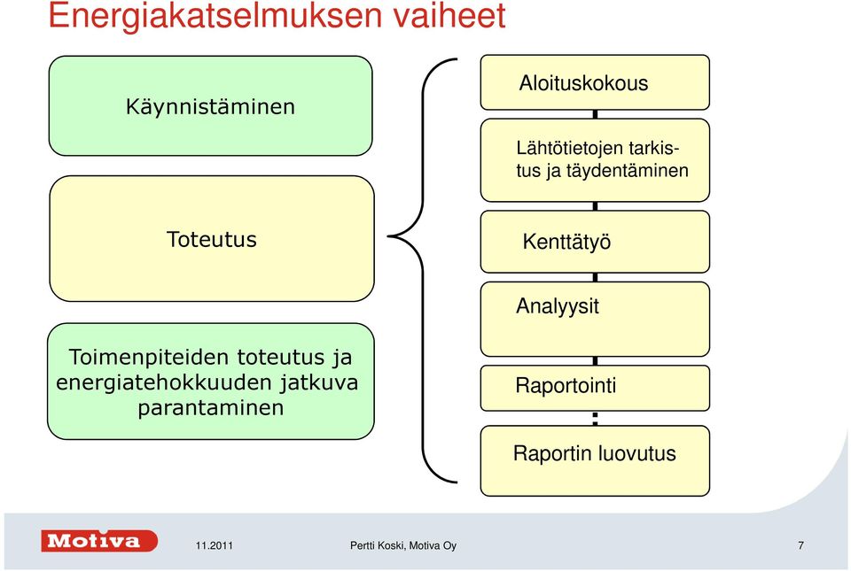 Analyysit Toimenpiteiden toteutus ja energiatehokkuuden jatkuva