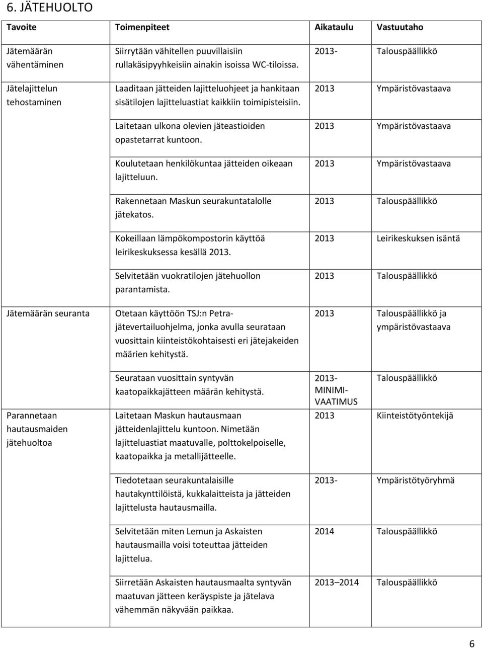 2013 Ympäristövastaava Laitetaan ulkona olevien jäteastioiden opastetarrat kuntoon. 2013 Ympäristövastaava Koulutetaan henkilökuntaa jätteiden oikeaan lajitteluun.