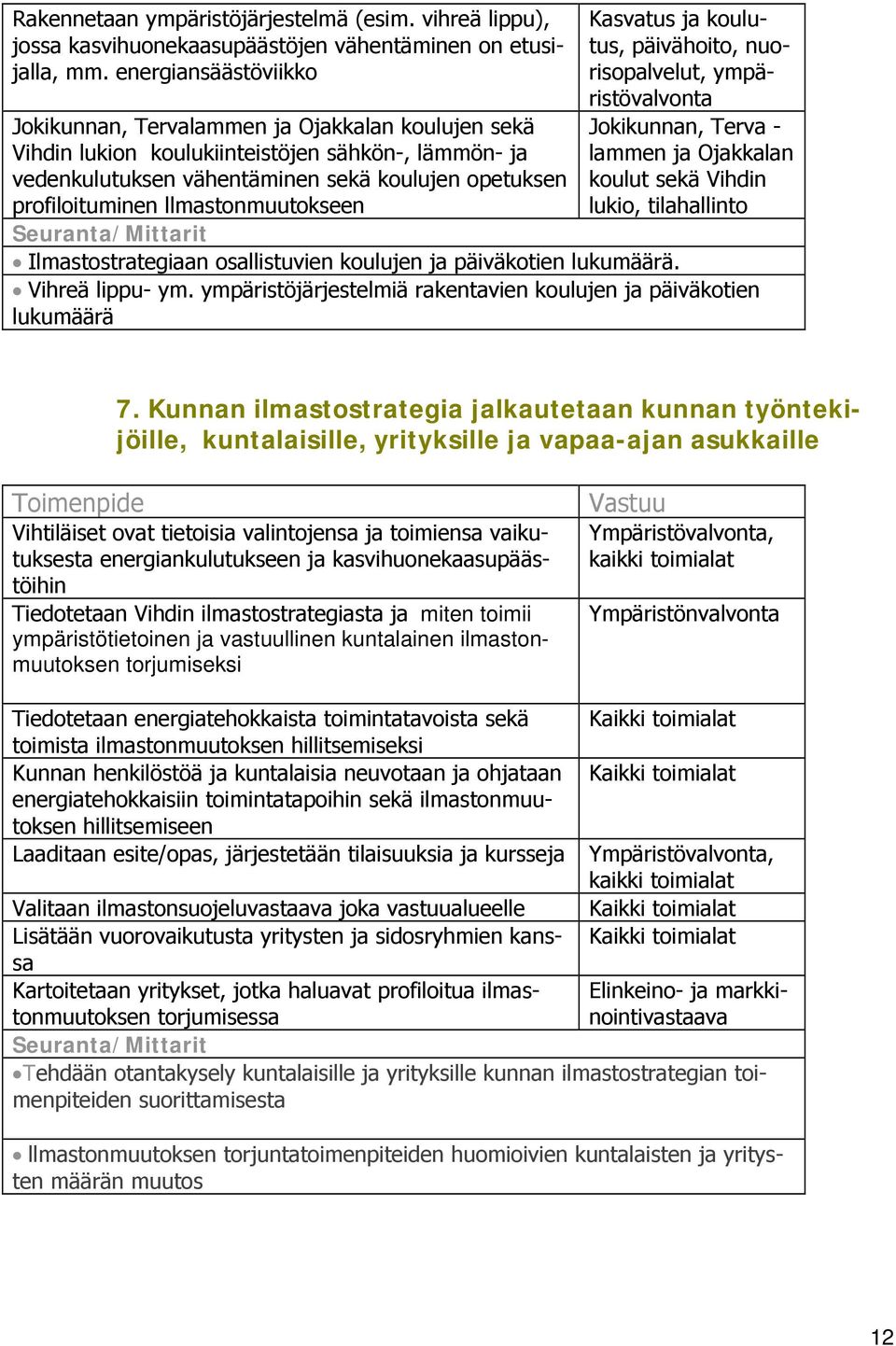 llmastonmuutokseen Kasvatus ja koulutus, päivähoito, nuorisopalvelut, ympäristövalvonta Jokikunnan, Terva - lammen ja Ojakkalan koulut sekä Vihdin lukio, tilahallinto Seuranta/Mittarit