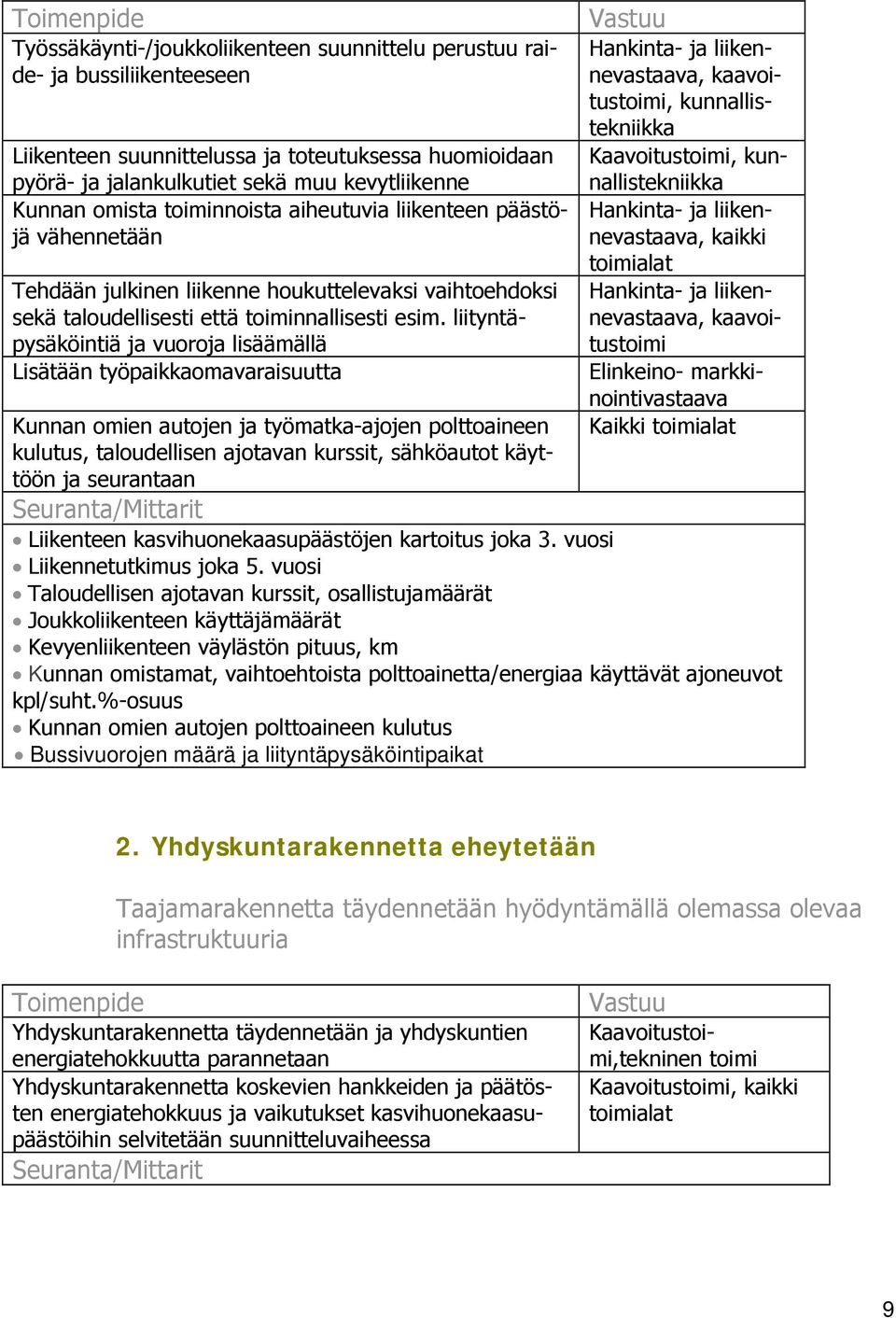 liityntäpysäköintiä ja vuoroja lisäämällä Lisätään työpaikkaomavaraisuutta Kunnan omien autojen ja työmatka-ajojen polttoaineen kulutus, taloudellisen ajotavan kurssit, sähköautot käyttöön ja