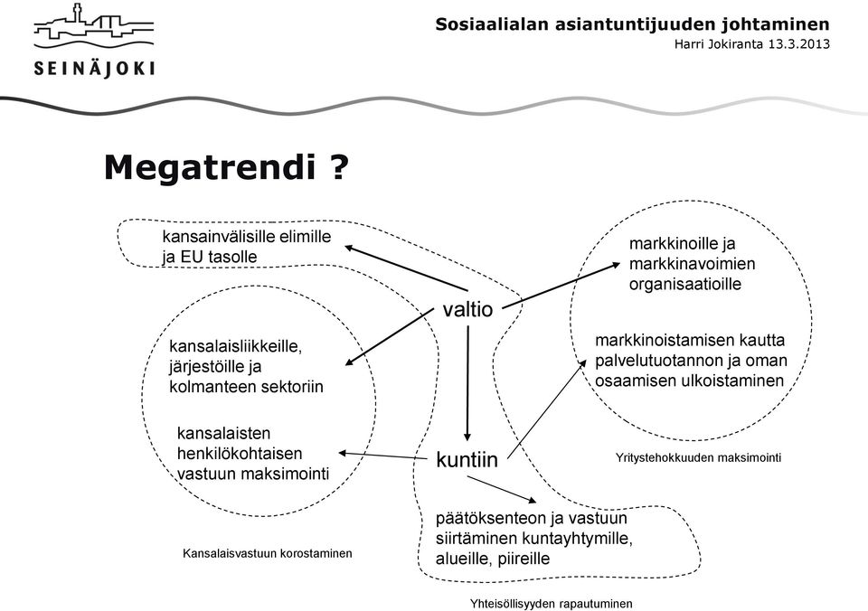 henkilökohtaisen vastuun maksimointi valtio kuntiin markkinoille ja markkinavoimien organisaatioille