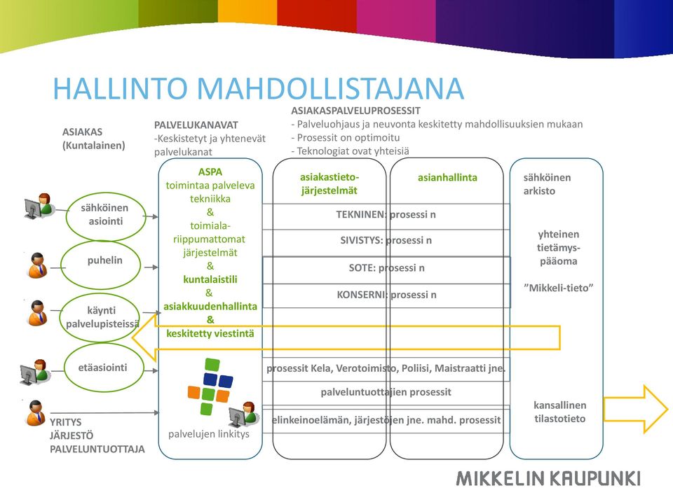 optimoitu - Teknologiat ovat yhteisiä yhteinen tietämyspääoma asiakastietojärjestelmät TEKNINEN: prosessi n SIVISTYS: prosessi n SOTE: prosessi n KONSERNI: prosessi n asianhallinta sähköinen arkisto