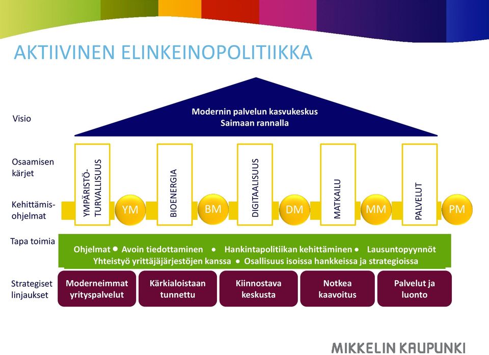 Hankintapolitiikan kehittäminen Lausuntopyynnöt Yhteistyö yrittäjäjärjestöjen kanssa Osallisuus isoissa hankkeissa ja