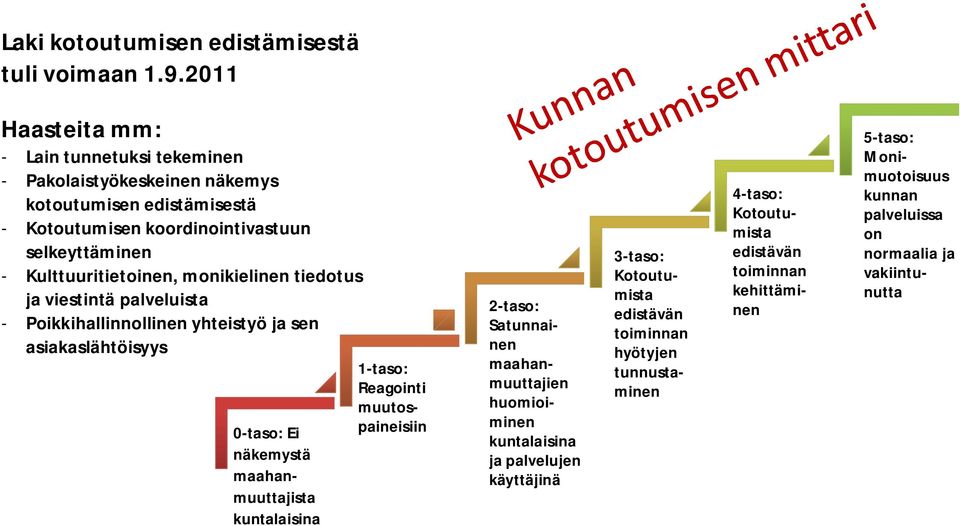 Kulttuuritietoinen, monikielinen tiedotus ja viestintä palveluista - Poikkihallinnollinen yhteistyö ja sen asiakaslähtöisyys 0-taso: Ei näkemystä maahanmuuttajista