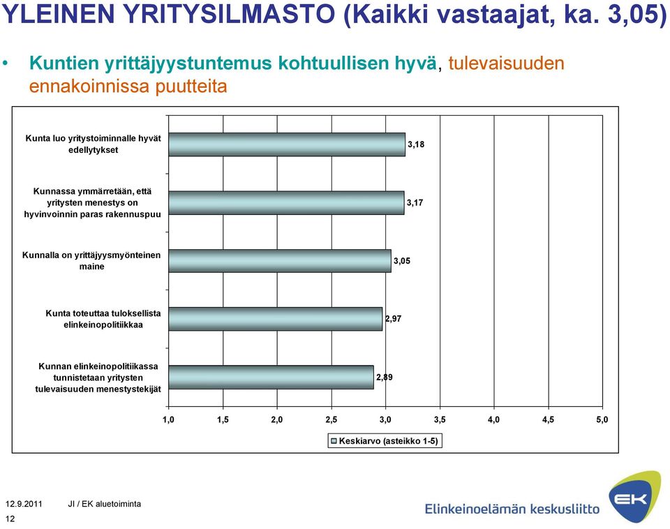 edellytykset 3,18 Kunnassa ymmärretään, että yritysten menestys on hyvinvoinnin paras rakennuspuu 3,17 Kunnalla on