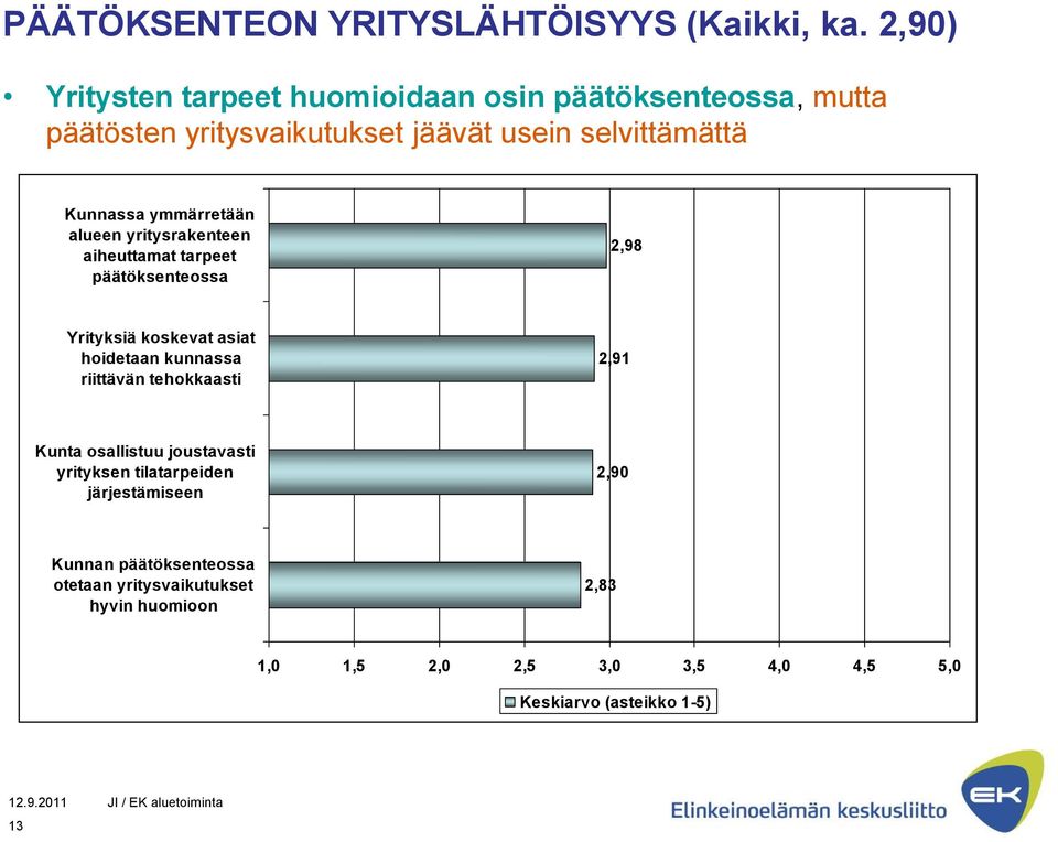 ymmärretään alueen yritysrakenteen aiheuttamat tarpeet päätöksenteossa 2,98 Yrityksiä koskevat asiat hoidetaan kunnassa riittävän