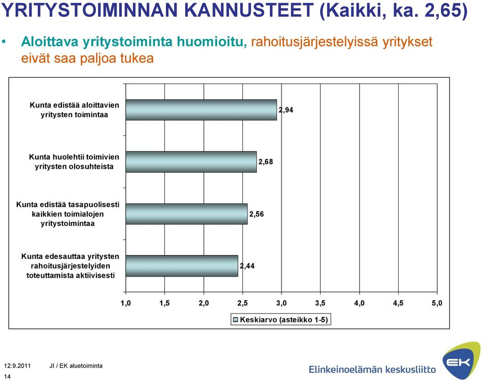 aloittavien yritysten toimintaa 2,94 Kunta huolehtii toimivien yritysten olosuhteista 2,68 Kunta edistää