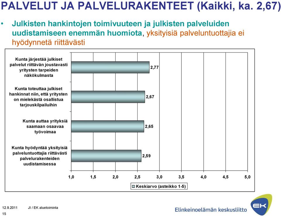riittävästi Kunta järjestää julkiset palvelut riittävän joustavasti yritysten tarpeiden näkökulmasta 2,77 Kunta toteuttaa julkiset hankinnat niin, että