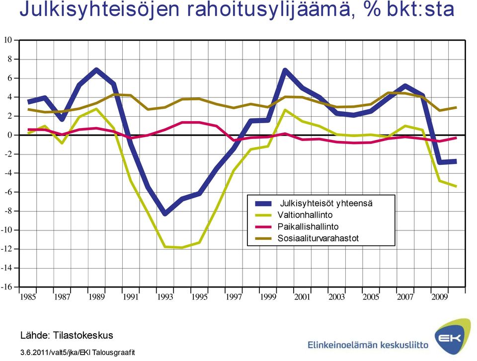 Sosiaaliturvarahastot -14-16 1985 1987 1989 1991 1993 1995 1997 1999