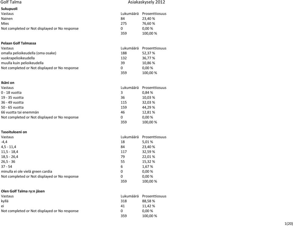115 32,03 % 50-65 vuotta 159 44,29 % 66 vuotta tai enemmän 46 12,81 % Not completed or Not displayed or No response 0 0,00 % 359 Tasoitukseni on -4,4 18 5,01 % 4,5-11,4 84 23,40 % 11,5-18,4 117 32,59