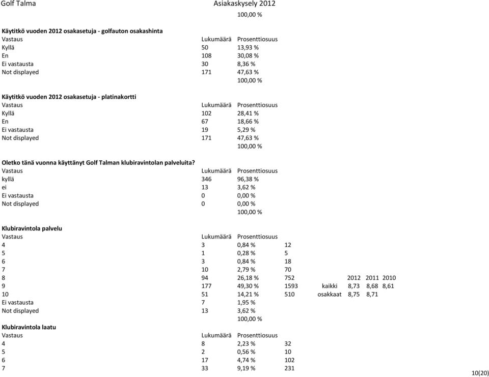 kyllä 346 96,38 % ei 13 3,62 % Ei vastausta 0 0,00 % Not displayed 0 0,00 % Klubiravintola palvelu 4 3 0,84 % 12 5 1 0,28 % 5 6 3 0,84 % 18 7 10 2,79 % 70 8 94 26,18 % 752 2012 2011 2010 9