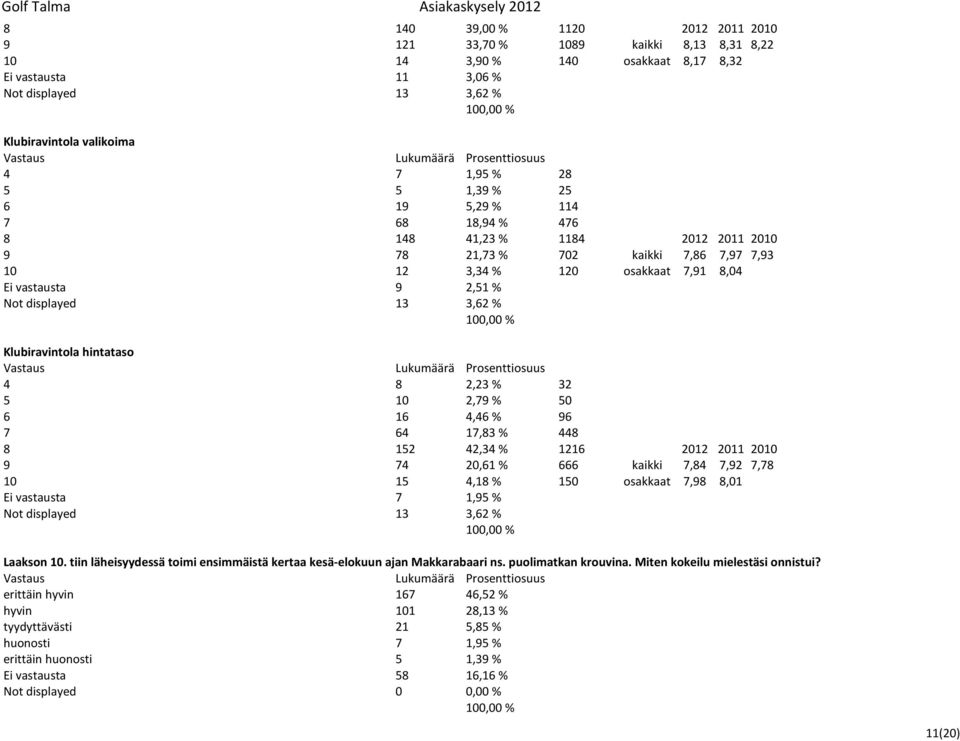 vastausta 9 2,51 % Not displayed 13 3,62 % Klubiravintola hintataso 4 8 2,23 % 32 5 10 2,79 % 50 6 16 4,46 % 96 7 64 17,83 % 448 8 152 42,34 % 1216 2012 2011 2010 9 74 20,61 % 666 kaikki 7,84 7,92